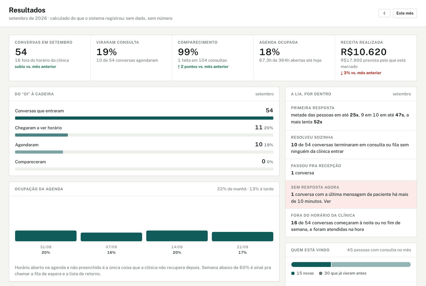 Tela Resultados do painel do Presq, na clínica de demonstração com dados fictícios.